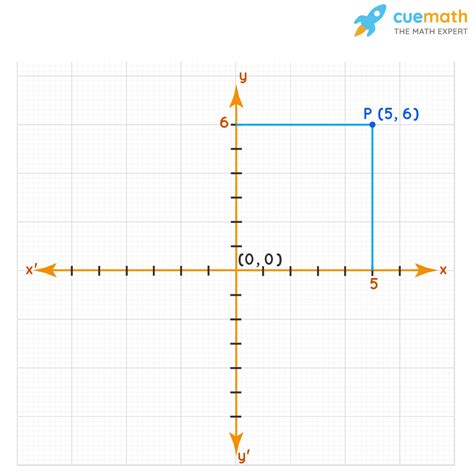 what is a cartesian plane.